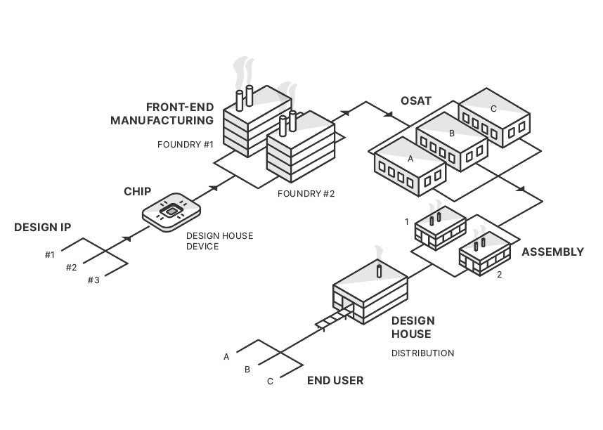 Complex-supply-chain